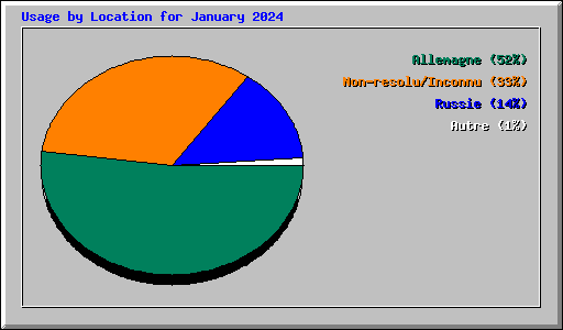 Usage by Location for January 2024