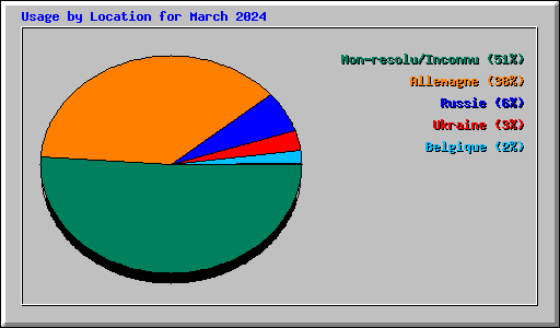 Usage by Location for March 2024