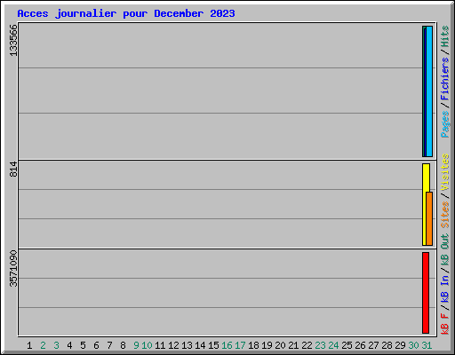 Acces journalier pour December 2023