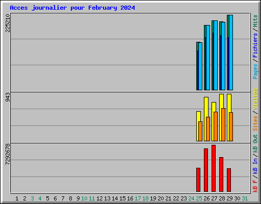 Acces journalier pour February 2024