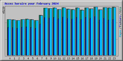 Acces horaire pour February 2024